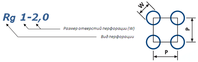 Расшифровка обозначения видов и размеров отверстий перфорированного листа